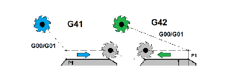 G41, G42