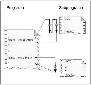 Uso de llamadas a subprogramas