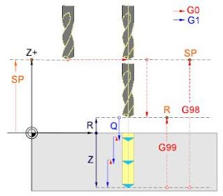 Instrucción G73