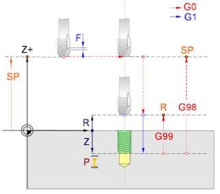 instrucción G74