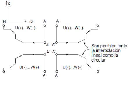 ciclo fijo de desbastado longitudinal