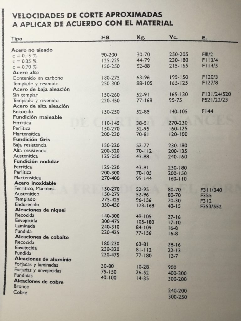 Tabla de velocidades de corte