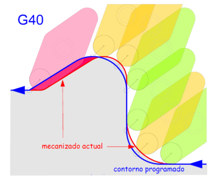 G41 y G42 en torno